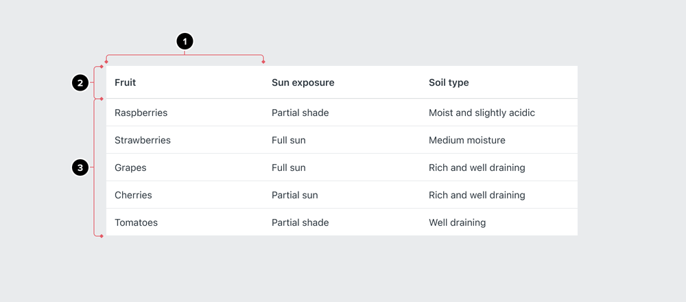 Parts of a table