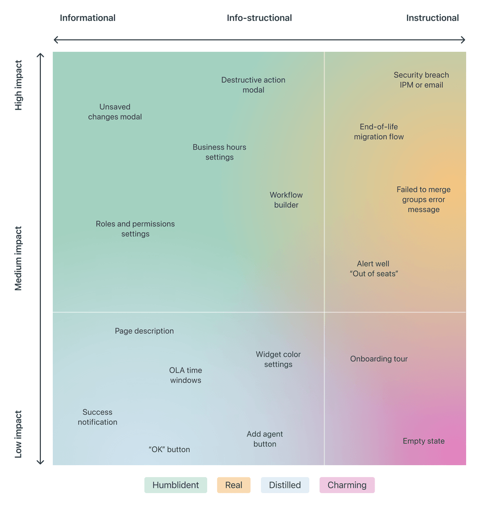 Tone matrix map